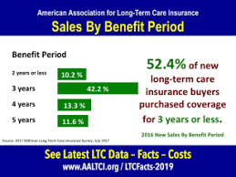 Coverage limits may vary by coverage type and state. Long Term Care Insurance Statistics Data Facts 2019