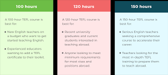 'tefl is big business nowadays and there are lots of businesses trying to get a slice of the action. Tefl Certification Guide 2021 Everything You Need To Know Teach Away