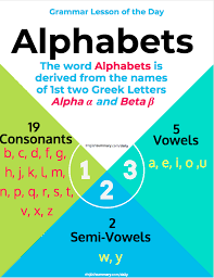 Below is a table of the gothic alphabet. Alphabets Origin Vowels Consonants And Semi Vowels In English Vowel Lessons English Lessons Grammar Lessons
