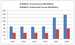 Shortly before the market opens, after the market closes or because of extraordinary price. 9 Key Things To Know About Mrcb Quill Reit