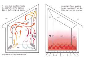 Radiant Floor Heating Alternative To Forced Air Heating Is Solar Powered Too An Interview With Stephen Heckeroth Backwoods Home Magazine Radiant Floor Heating Radiant Floor Underfloor Heating