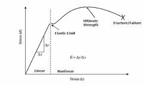 Nonlinearities in FEM – Yasin ÇAPAR