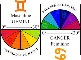 What is cancer & what causes it? Pentans Ichingastrology