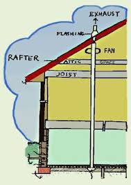 What are the common radon mitigation supplies and measures? Radon Gas Detection And How To Get It Out Of Your Home Lifestyles Thetandd Com