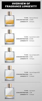What Is The Difference Between Eau De Toilette And Perfume What S The Difference Between Perfume Cologne Edt Edp And Eau Fraiche An Infographic Explaining The Best Fragrance For Men Best Perfume For Men Fragrance