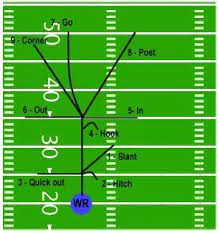 Football For Kids Passing Routes Football Workouts Football Drills Football Run