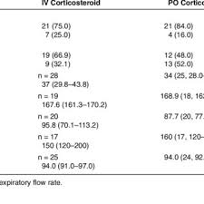 Percentage Requiring Supplementary Oxygen To Maintain