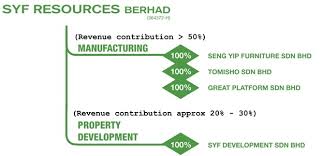 Insider trading syf resources bhd. Syf 7082 Syf Resources Bhd Syf 7082 The Next Vs Industries Sharetisfy