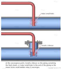 Pipe joints are integral to any piping system as the length of the pipe is limited. Water Hammer In Condensate Transport Piping Tlv A Steam Specialist Company International