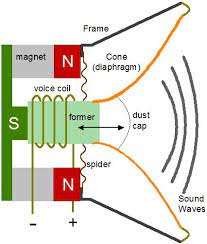 Definition Of Dynamic Speaker | Pcmag