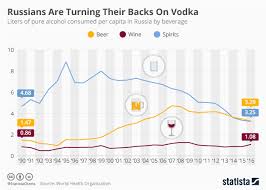 Chart Russians Are Turning Their Backs On Vodka Statista