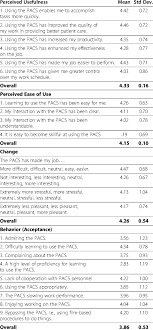 A comparison of two theoretical models. Items And Scores For The Perceived Usefulness Construct Perceived Ease Download Table