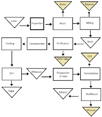 Flowchart Of The Production Process Of A Sugar And Ethanol