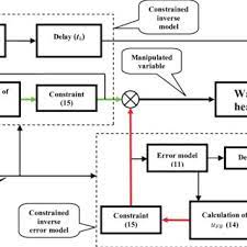 Temperature Control Of The Water Heater System Download Scientific Diagram