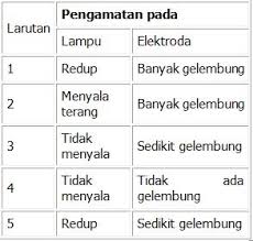 Senyawa elektrolit kuat dalam air dapat terurai sempurna membentuk ion positif (kation) dan ion negatif (anion). Soal Kimia Kelas 10 Sma Bab Larutan Elektrolit Dan Non Elektrolit