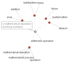 Find 654 synonyms for unlocking and other similar words that you can use instead based on 5 separate contexts from our thesaurus. Using Key Words To Unlock Math Word Problems Lesson Plans Thinkmap Visual Thesaurus
