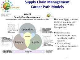 Transportation focus on (domestic and international) freight optimization supply chain analyst. Ppt Supply Chain Talent Academic Initiative Sctai Powerpoint Presentation Id 3832676