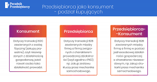 Przedsiębiorca jako konsument - ochrona dla firm?