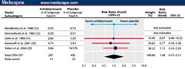 Revisiting Antidepressant Induced Mania In Bipolar Disease