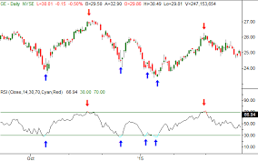 relative strength index rsi a useful charting trading tool