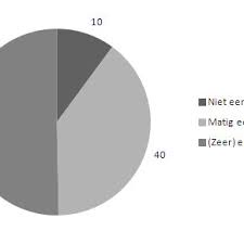 We moeten ernstig nagaan onder welk soort druk ondernemingen staan.: Figuur 6 1 Niet Eenzame Matig Eenzame En Zeer Ernstig Eenzame Download Scientific Diagram