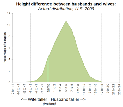 Why Its So Rare For A Wife To Be Taller Than Her Husband