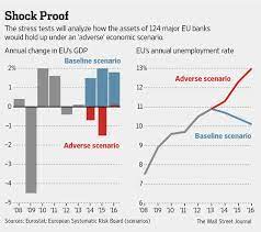 The largest banking organizations in the united states and europe are also subject to stress tests, which require these organizations to have adequate capital to weather adverse future scenarios. European Banking Authority Releases 2014 Bank Stress Test Scenarios Wsj