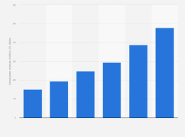 Google Play: annual revenue 2021 | Statista