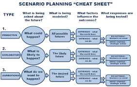 Futures Scenario Planning Google Search Scenarios How To Plan Business Solutions