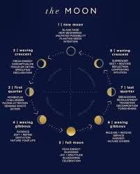Pin By Nativenewyorker On Motivation Moon Phases Moon