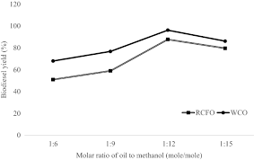 Optimization Of Biodiesel Production From High Free Fatty Acid River Catfish Oil Pangasius Hypothalamus And Waste Cooking Oil Catalyzed By Waste Chicken Egg Shells Derived Catalyst Springerlink