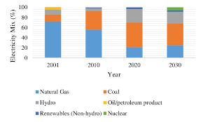 The model was developed and implemented in general algebraic modeling system (gams) for the fleet of electricity generation in peninsular malaysia only. Fuel Mix For Power Generation In Malaysia 55 56 Download Scientific Diagram