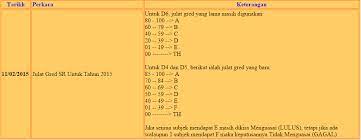 Perubahan melibatkan gred dan markah berikut : Panduan Gred Pemarkahan Upsr Pt3 Dan Spm Mulai Tahun 2016 Ciklaili