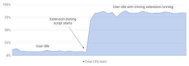 Advance & latest asic chips. Your Computer Could Be Quietly Mining Bitcoin For Someone Else