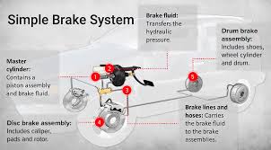 complete guide to disc brakes and drum brakes les schwab