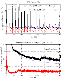 Performance Of Gps Kalman Filter And Carrier Smoothed Code Filter Download Scientific Diagram