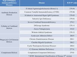 Type Of Primary Immunodeficiency Diseases Download Table
