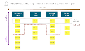 5 Steps To Building Minimum Viable Product With Story Mapping Story Map Agile Software Development Work Skills