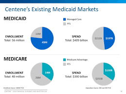 Centene Cnc Investor Presentation Slideshow Centene