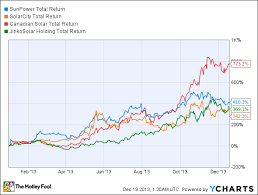 the top solar stocks in 2013 scty spwr the motley fool