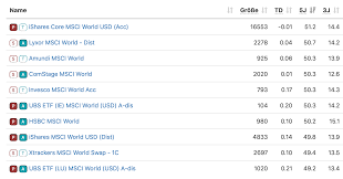 The dividends in the fund are reinvested (accumulating). Der Msci World Aktien Index