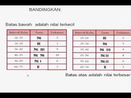 Tabel Distribusi Data Berkelompok Youtube
