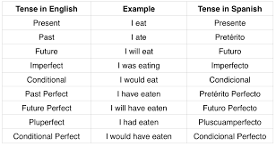 Image Result For Spanish Verbs Tenses Spanish Tenses Chart Learning Spanish Spanish Verb Conjugation