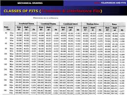 H7 Fit Tolerance In Mm Byggkonsult