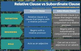 In the free exercises, you can practice relative clauses. Difference Between Relative Clause And Subordinate Clause Compare The Difference Between Similar Terms