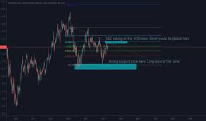 Anz Stock Price And Chart Asx Anz Tradingview