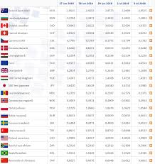 Curs Valutar 3 Iulie 2018 Euro Dolar Franc ElveÈ›ian È™i Alte Valute
