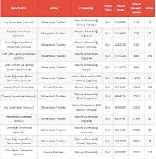Makine mühendisliği bölümü 2019 taban puanları ve başarı sıralaması. 2021 Makine Muhendisligi Siralama Makine Muhendisligi Taban Puanlari