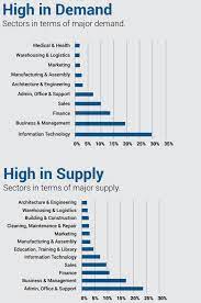 Register a job seeker account with job mail and we will help that perfect job find you! These Are The Most In Demand Job Skills In South Africa Right Now