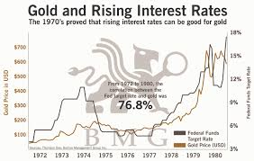 Gold And Rising Interest Rates Bullionbuzz Chart Of The